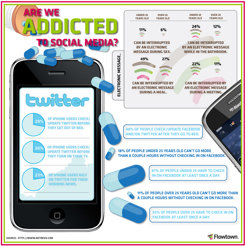 Apakah anda kecanduan media sosial? (sumber: http://socialnewswatch.com)