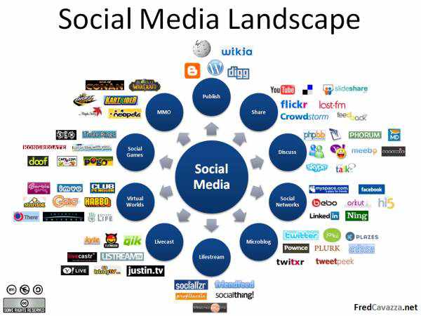 Social Media Landscape (foto by: Google)