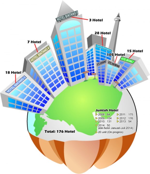 Infografis pertumbuhan hotel di Makassar (sumber: Upeks)
