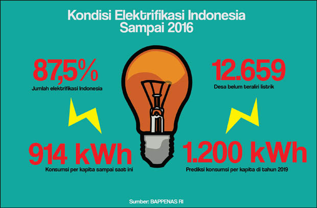 Elektrifikasi di Indonesia